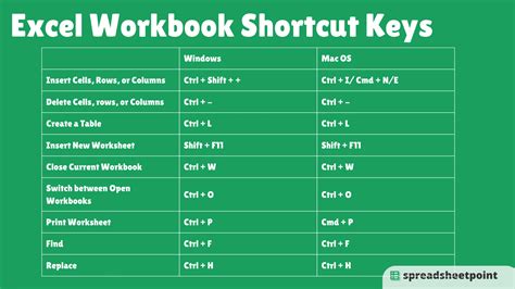 what are the shortcut keys in excel