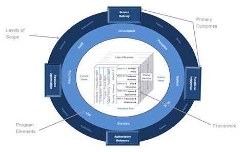 what are the six basic elements of enterprise architecture