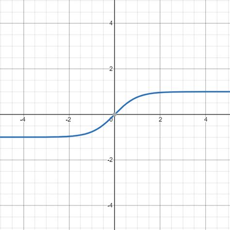 what are the six basic hyperbolic functions