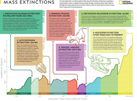 what are the six mass extinctions in order from oldest to newest