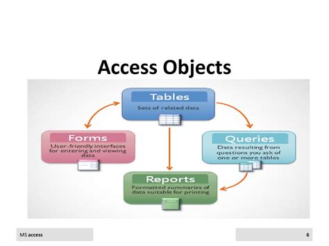 what are the six objects in ms access