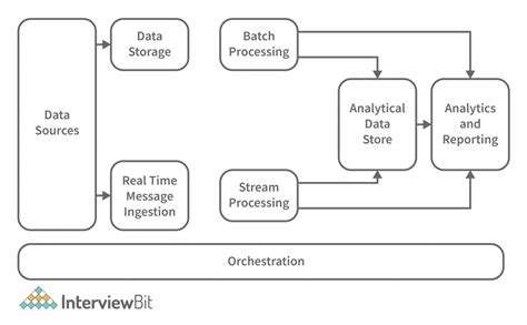 what are the sources of big data explain model building phase with example