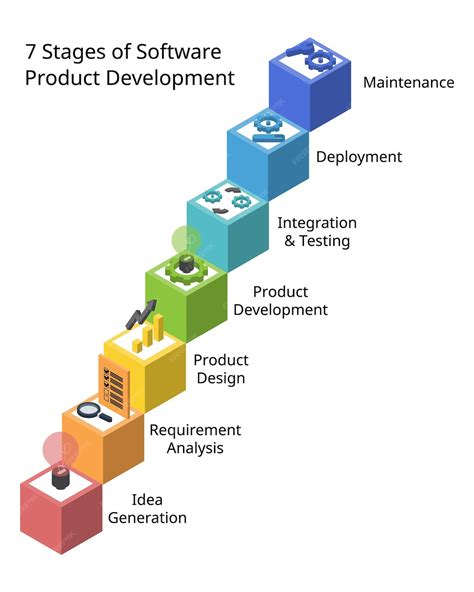 what are the stages of software development process