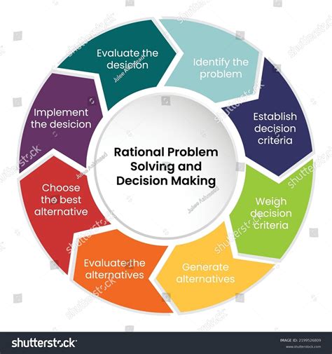what are the steps in the rational problem solving process