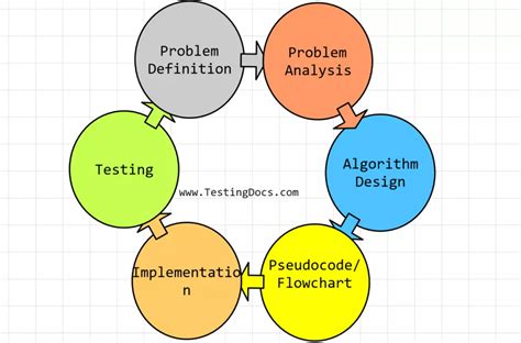 what are the steps involved in algorithm development