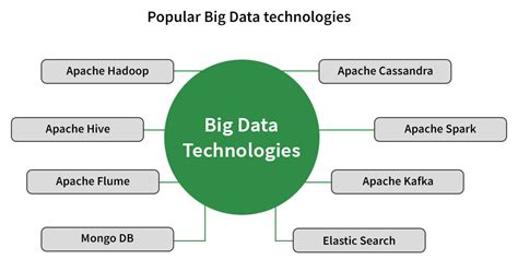what are the technologies used in big data