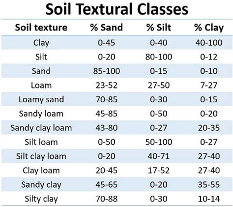what are the textural classes of soil