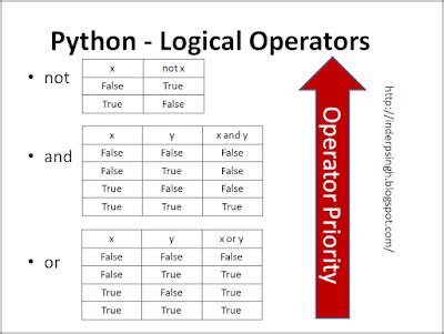 what are the three boolean operators in python
