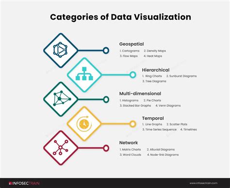what are the three categories of data visualization