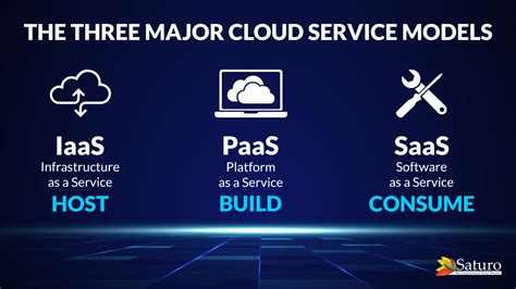 what are the three cloud computing service delivery models quizlet