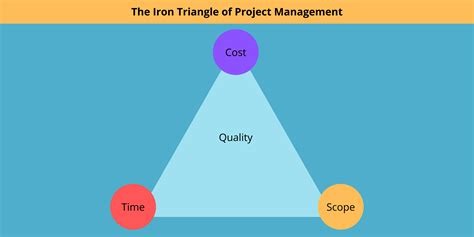 what are the three elements of the project management triangle
