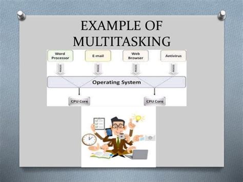what are the three main responsibilities of an operating system when multi tasking