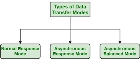 what are the three modes of data transfer