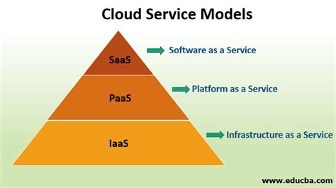 what are the three primary service models of cloud computing