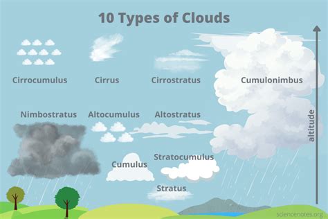 what are the three types of cumulus clouds