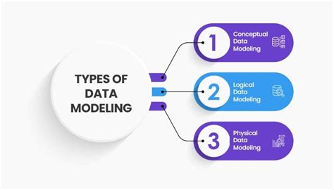 what are the three types of data models