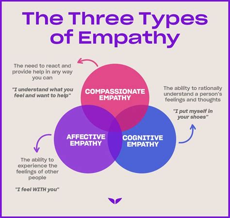 what are the three types of empathy with examples