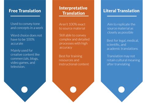 what are the three types of language translators