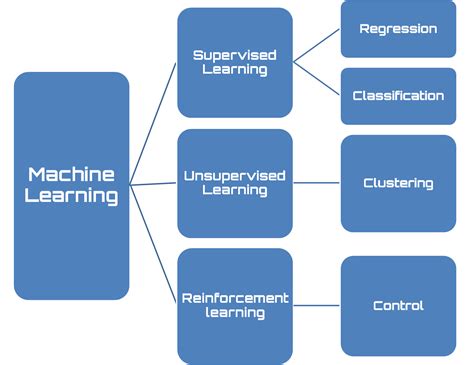 what are the three types of machine learning algorithms