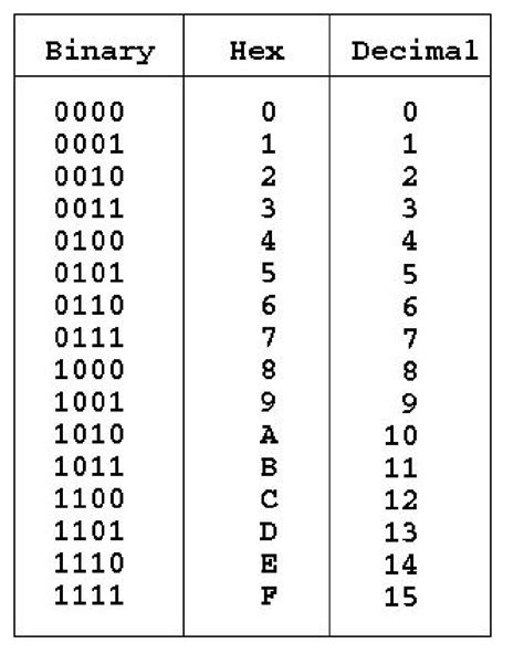 what are the two digits used in binary code