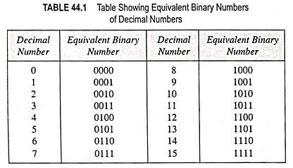 what are the two digits used in binary number system