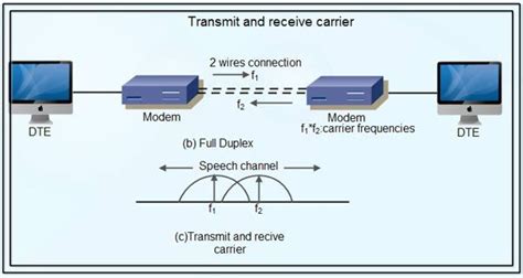 what are the two main functions of a modem