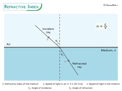 what are the two types of refractive index