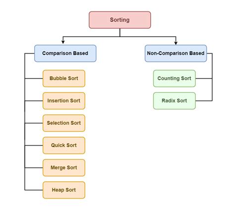 what are the two types of sorting data