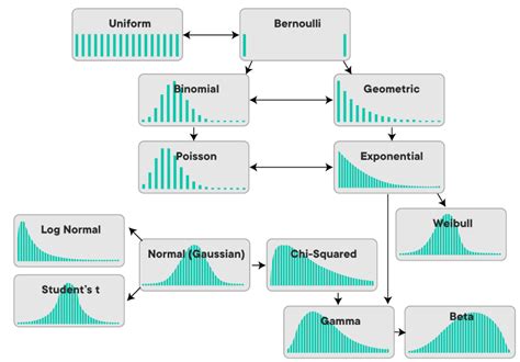 what are the types of data distribution