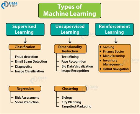 what are the types of data in machine learning