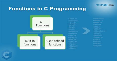 what are the types of functions in c programming language