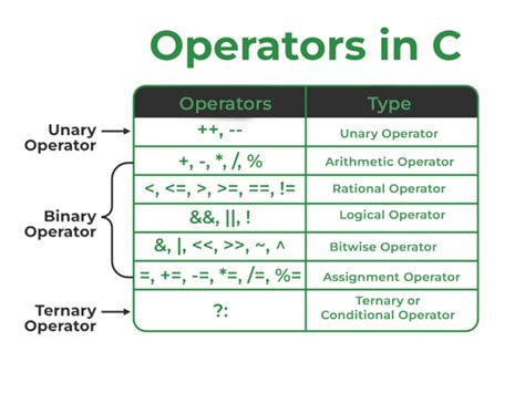 what are the types of operators in c programming language