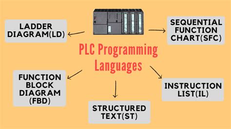 what are the types of plc programming languages