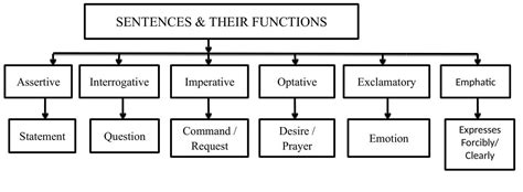 what are the types of sentences and their functions