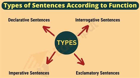 what are the types of sentences based on function