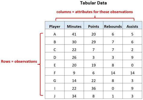 what are the types of tabular presentation of data