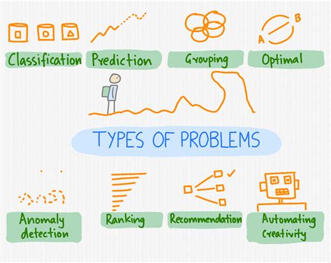 what are the types of troubleshooting