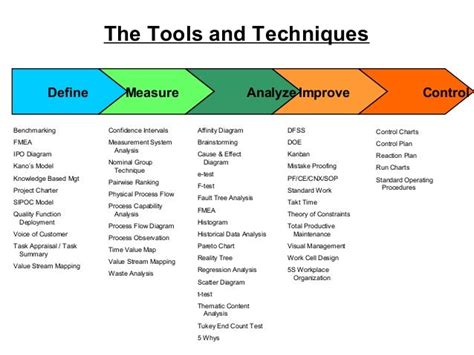 what are the useful planning tools and techniques define each