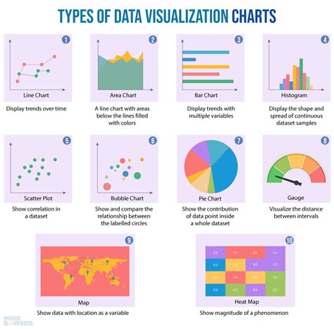 what are the various types of data visualization tools