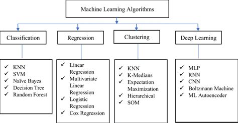 what are traditional machine learning algorithms