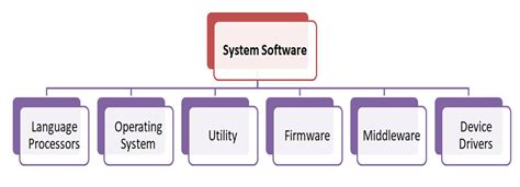 what are two examples of system software