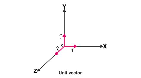 what are unit vectors in physics