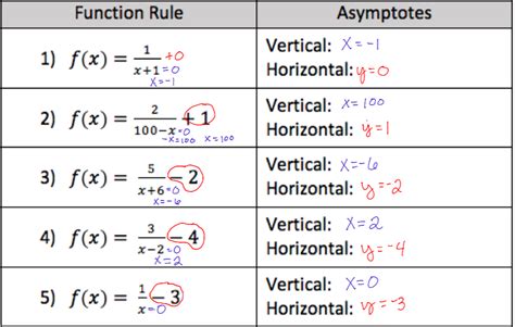 what asymptotes do rational functions have