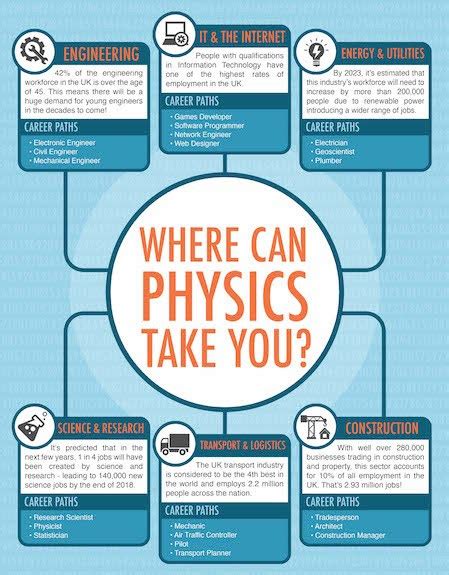 what careers use math and physics
