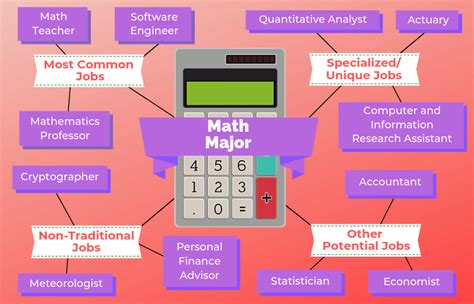 what careers use math the most