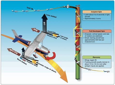 what causes a plane to flat spin