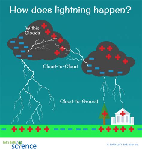 what causes lightning between clouds