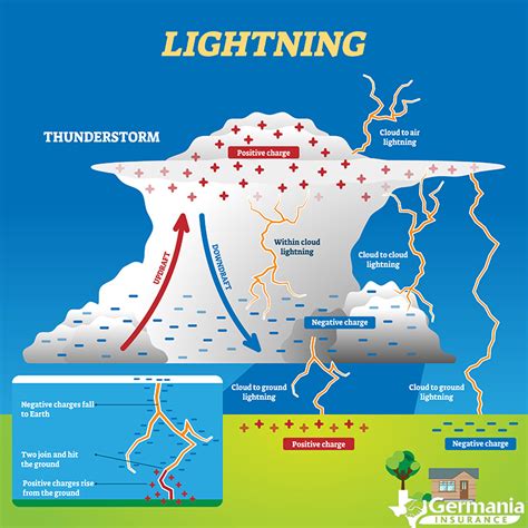 what causes lightning clouds