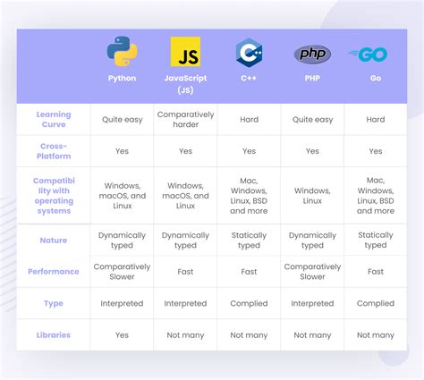 what coding language is python similar to