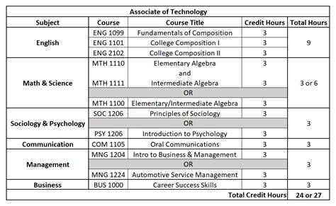 what college classes are required for architecture